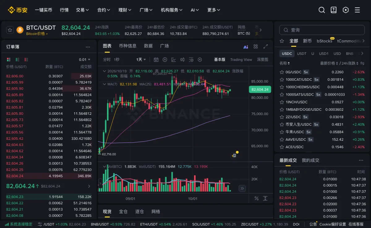 币安现货 BTC/USDT 交易页：顶栏显示最新价 82,604.24、24h涨跌 843.65 +1.03%、24h最高价、24h最低价和 24h 成交量；下方图表周期为 1天，K 线说明行显示 2026/10/19 开 82,116.00 收 82,604.24 涨跌幅 0.59%