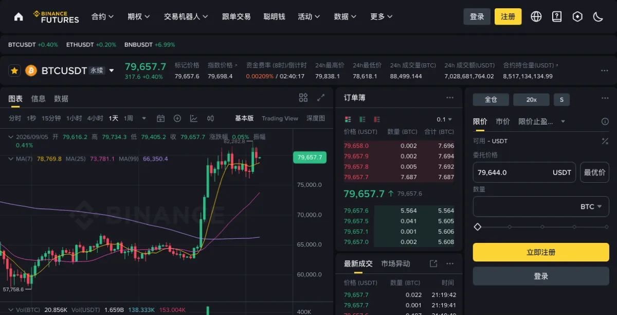 币安合约页顶部行情栏，标记价格和指数价格作为两个独立的数并排显示，右边跟着资金费率与八小时倒计时、24 小时最高最低和持仓量