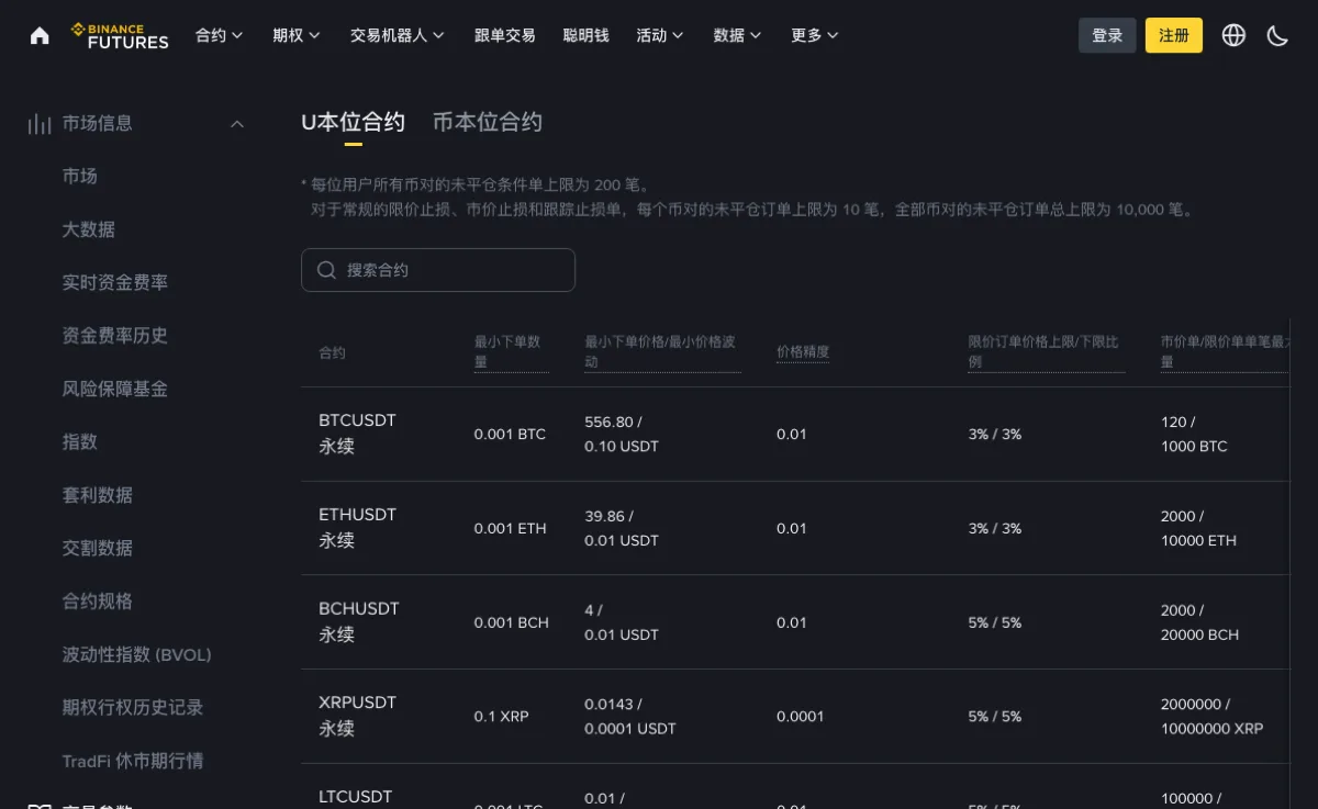 币安 U 本位合约交易规则表格,限价订单价格上限/下限比例一列中 BTCUSDT 与 ETHUSDT 永续为 3% / 3%,BCHUSDT 与 XRPUSDT 为 5% / 5%