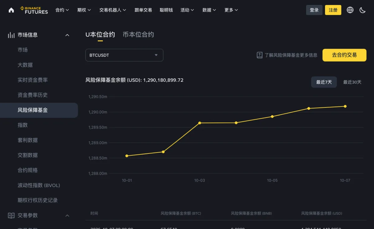 币安合约数据页的「风险保障基金」栏目：左侧菜单依次是市场、大数据、实时资金费率、资金费率历史、风险保障基金、指数等，右侧顶部有 U本位合约、币本位合约两个页签和一个选着 BTCUSDT 的下拉框，下面是一行「风险保障基金余额 (USD)」和最近 7 天的余额折线图，再往下是按时间列出 BTC、BNB、USD 余额的表格