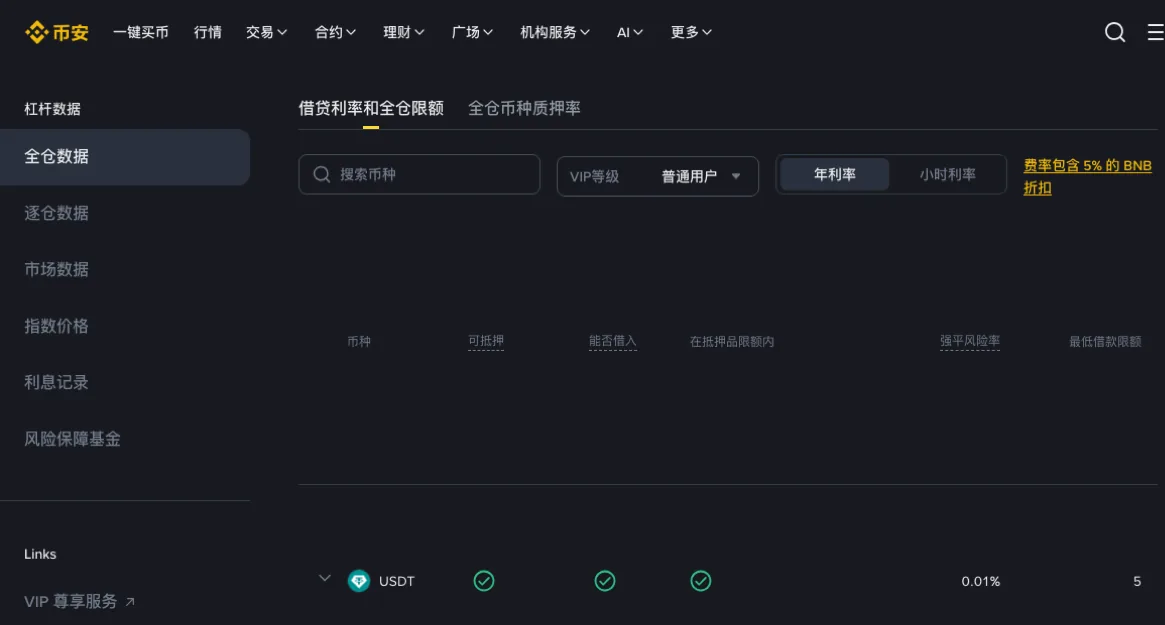 币安杠杆数据页，左侧菜单有全仓数据、逐仓数据、利息记录等项，右侧「借贷利率和全仓限额」标签下有搜索币种框、VIP 等级下拉框（显示普通用户）、年利率与小时利率切换按钮，旁边一行小字写着费率包含 5% 的 BNB 折扣