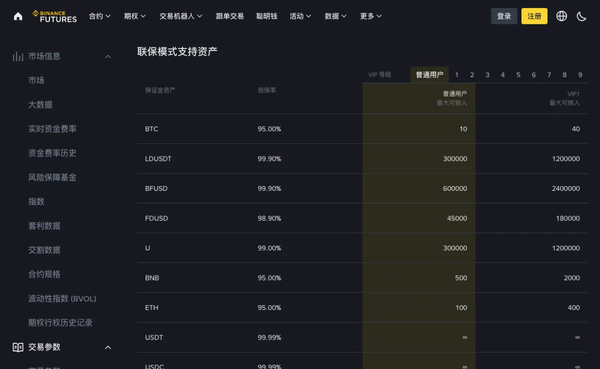 币安合约交易参数页「联保模式支持资产」表格：左列为保证金资产 BTC、LDUSDT、BFUSD、FDUSD、U、BNB、ETH、USDT、USDC，中间一列为担保率，BTC、BNB、ETH 为 95.00%，USDT、USDC 为 99.99%，右侧两列为普通用户与 VIP1 的最大可转入数量，BTC 分别为 10 和 40