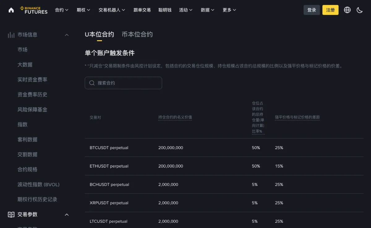 币安合约 U本位合约交易规则页的「单个账户触发条件」表格：说明文字写只减仓交易限制条件由风控计划设定，表头为交易对、持仓合约的名义价值、仓位占该合约的总持仓量（单向计算）比率%、强平价格与标记价格的差距；BTCUSDT perpetual 一行为 200,000,000、50%、25%，ETHUSDT perpetual 为 200,000,000、50%、15%，BCHUSDT、XRPUSDT、LTCUSDT 均为 2,000,000、5%、25%