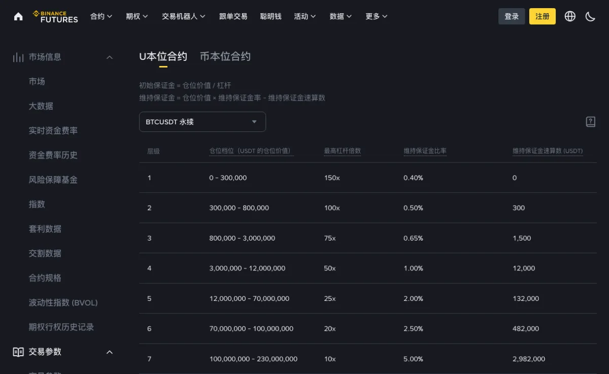 币安合约交易参数页的杠杆与保证金表格，下拉框选中 BTCUSDT 永续，表头依次是层级、仓位档位（USDT 的仓位价值）、最高杠杆倍数、维持保证金比率、维持保证金速算数，页面上方写着初始保证金和维持保证金两个公式