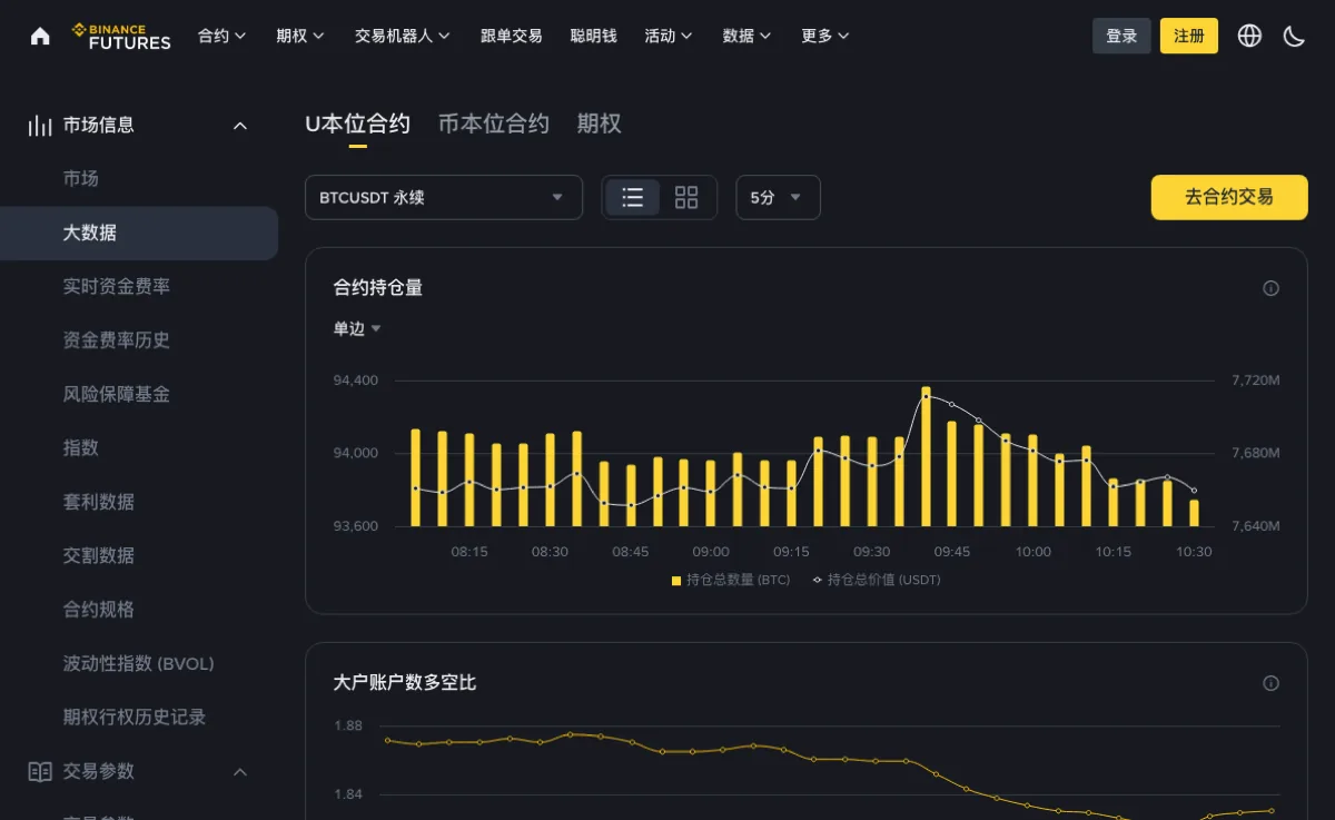 币安合约「大数据」公开页面顶部：左侧栏「市场信息」下选中「大数据」，上方是 U本位合约、币本位合约、期权三个标签，交易对选择框为 BTCUSDT 永续，周期选择框为 5分，下面先是合约持仓量柱状图，再往下是大户账户数多空比折线图